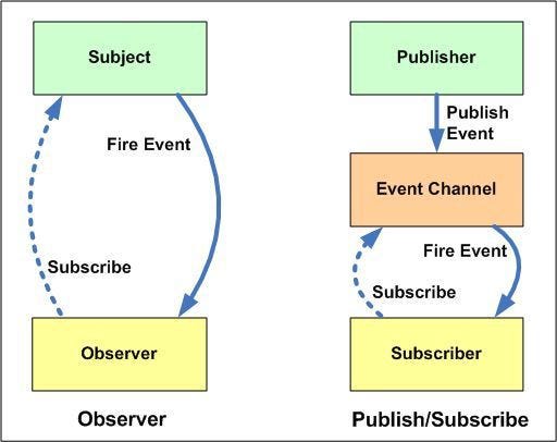 From Pub-Sub pattern to Observer pattern