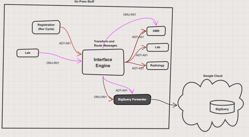 Another approach to stream Hl7 transactions to the cloud