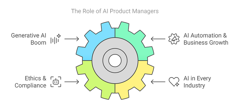 Future Scope of AI Product Managers