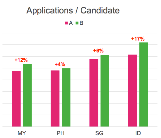 More applications after implementation