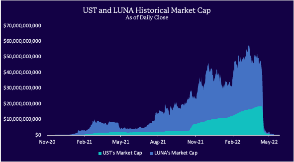 UST and LUNA’s combined market cap grew at a meteoric rate from tens of millions to 60 billion at its April peak.