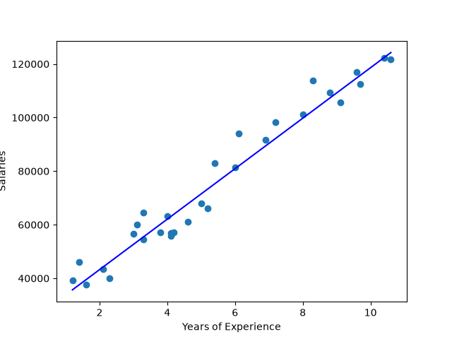 Scikit-Learn ile Lineer Regresyon