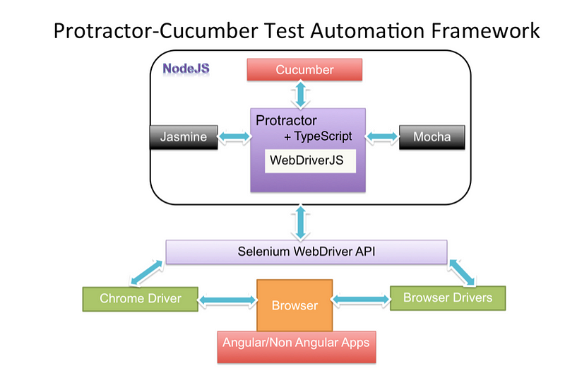 protractor framework