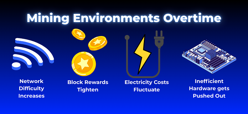 Mining Environemnets Overtime