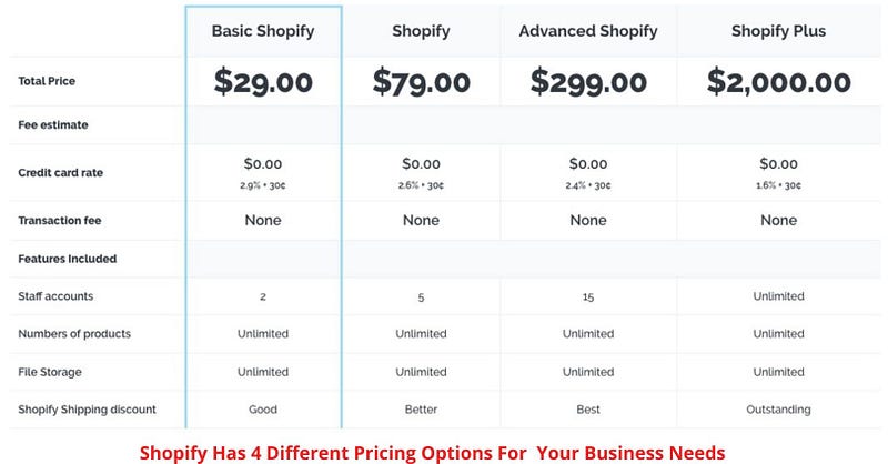 Shopify has 4 Different Pricing Options for Your Business needs