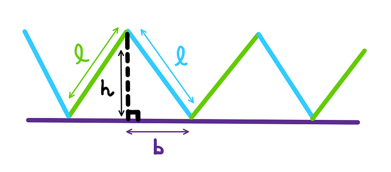 The staircase paradox: One of the triangles from the zoomed-in section is considered, and a perpendicular line from its tip is projected to the base (hypotenuse segment). Thus, this triangle is split into two. We now have two triangles, each with a base b, height h, and length l.