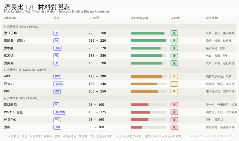 流長比 L/t\u00a0材料對照表