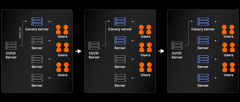 Incremental rollout — canary deployments