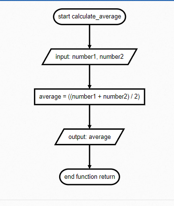 Average of two numbers