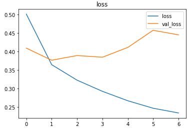 The Plot of losses