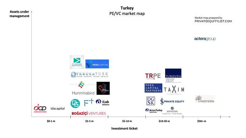 Turkey PE/VC list