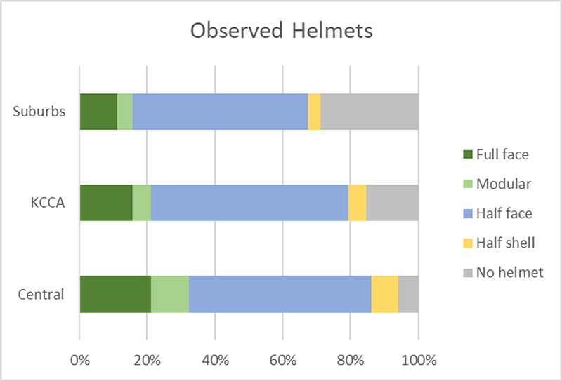 Helmet types across Kampala.