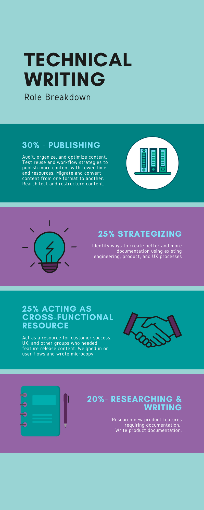 Infographic visually demonstrating the statistics listed after (30% publishing, 25% strategizing, 25% acting as a cross-functional resource, 20% researching and writing new features).