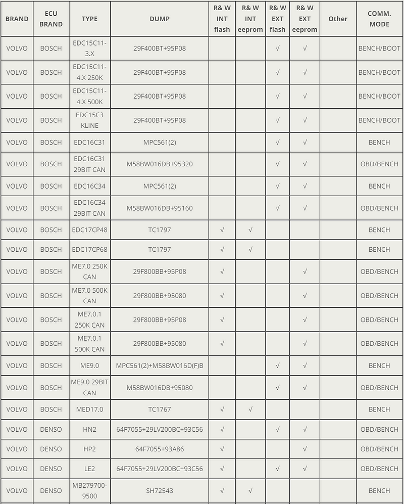 Volvo ECM Read, Write, Unlock with OBDSTAR DC706 on Bench