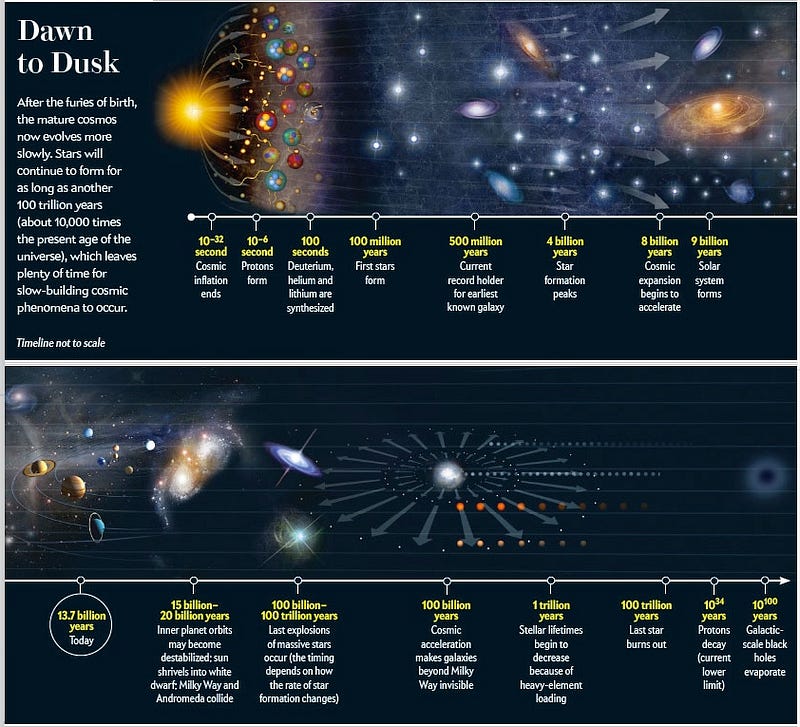 evolution of the universe