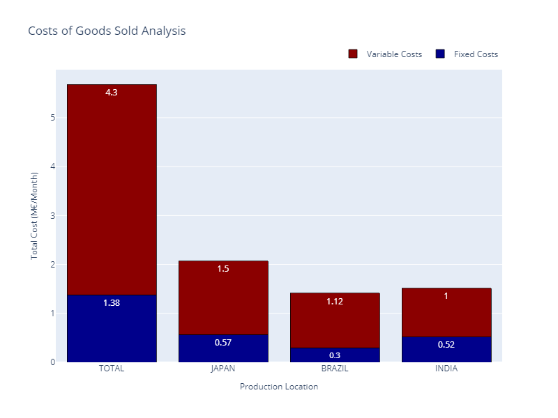 Stacked bar chart showing the costs of goods sold (COGS) analysis by production location. The chart includes fixed costs (blue) and variable costs (red). The total cost is broken down into Japan (2.07 M€/month), Brazil (1.42 M€/month), and India (1.52 M€/month), with the highest total at 5.68 M€/month