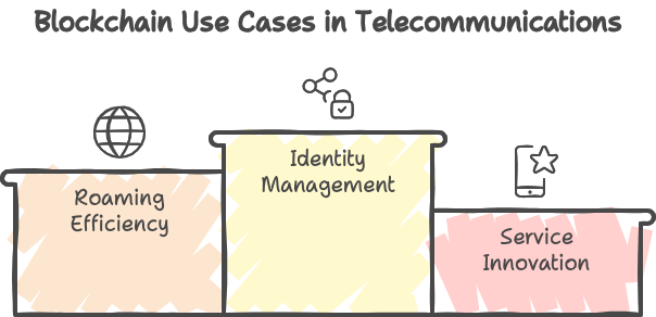 Use Cases for Blockchain for Telecommunications