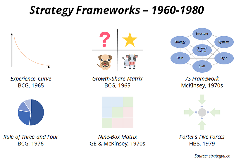 Strategy consulting frameworks from the 1960s and 1970s