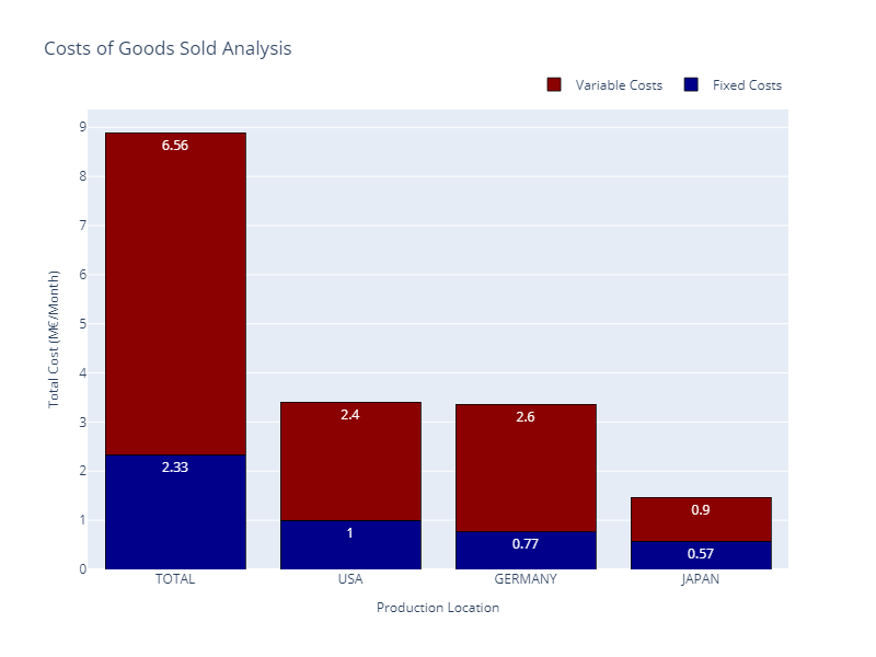 A stacked bar chart showing the costs of goods sold (COGS) analysis by production location. Includes variable costs in red and fixed costs in blue, with total costs highest in the USA at 2.4M€/month.