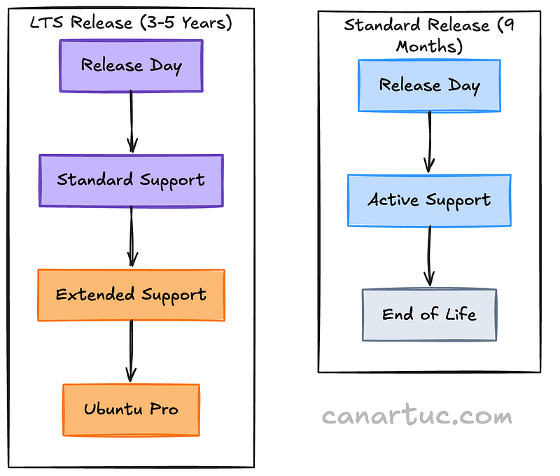 Credit: Author, Ubuntu Release Support Timeline Comparison Credit: Author, Ubuntu Release Support Timeline Comparison