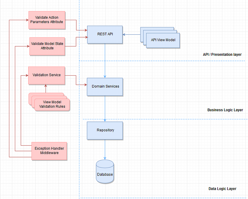 Error handling and validation architecture in .NET Core