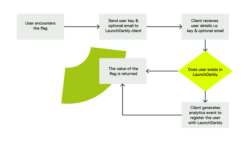 How We Ship Updates To Production Seamlessly Using Feature Flags On A ...