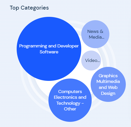 Top categories on Medium according to Similarweb