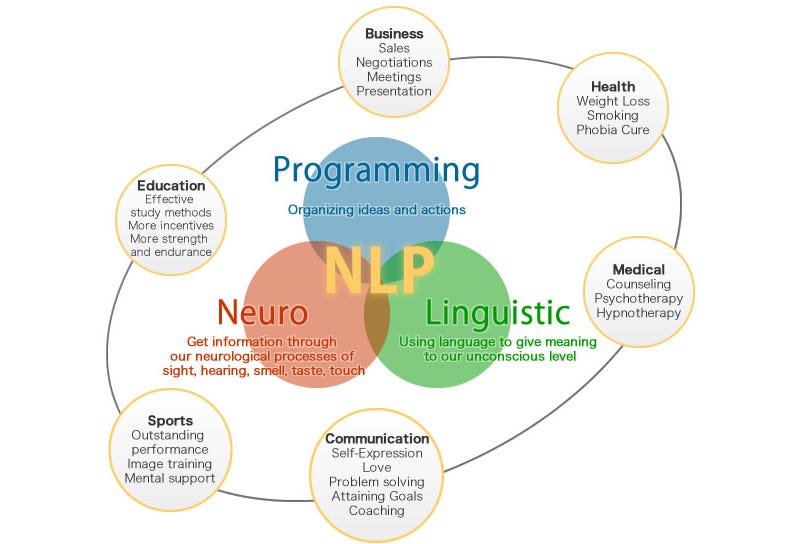 PNL- Programmazione Neuro Linguistica