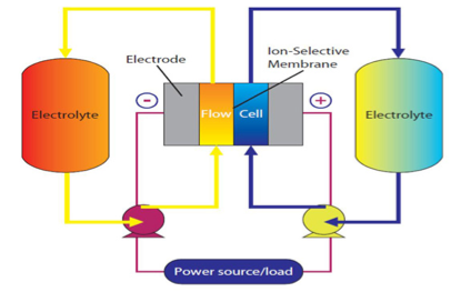 flow cell battery