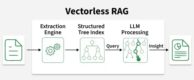 GitIndex: Chatting With Any GitHub Repo Using Vectorless, Reasoning-Based Retrieval