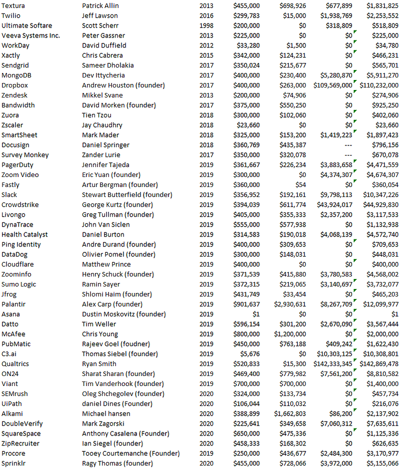 CEO Salaries in SaaS Software Venture Capital SaaS Lender