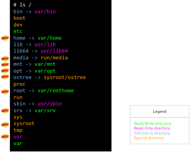 RHEL for Edge directory tree