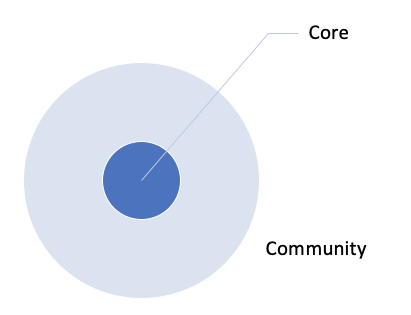 Five ways to jumpstart the Community-led Growth engine in your Company