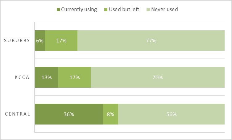 App usage across Kampala.