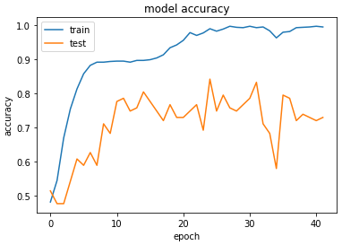 Model accuracy trends