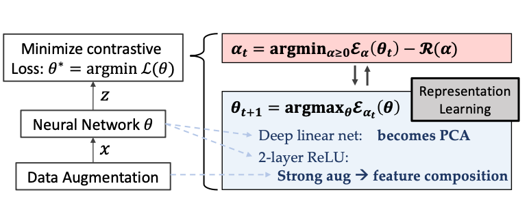 Diagram or illustration from research showing the relationship between Deep Contrastive Learning (CL) and Principal Component Analysis (PCA), highlighting the theoretical connection between these methods.