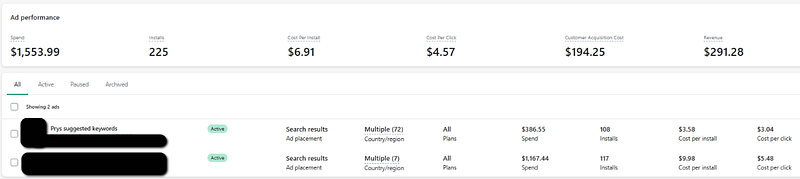 The bottom campaign is a Shopify ads campaign for top keywords. The top campaign is only for keywords suggested by Prys. Pry’s suggestions campaign leads to a similar number of installs at 1/3 the cost.