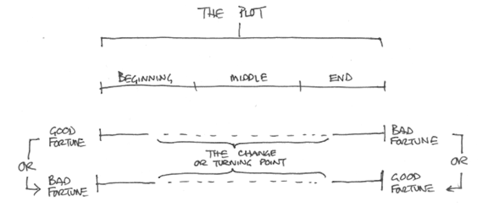 Studying Aristotle’s “Poetics” — Part 8: Unity