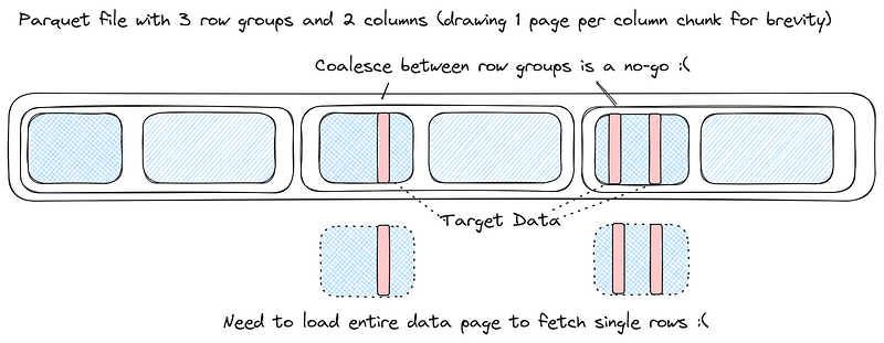 Lance v2: A columnar container format for modern data