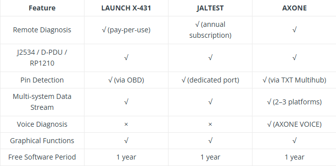 LAUNCH X431 vs JALTEST vs AXONE