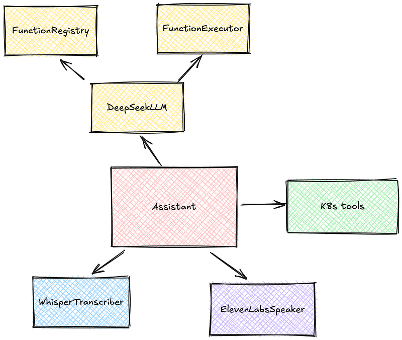 Component diagram showing Assistant class as central node, connected to DeepSeekLLM (which links to FunctionRegistry and FunctionExecutor), WhisperTranscriber, ElevenLabsSpeaker, and k8s tools. Components are color-coded in yellow, pink, blue, purple, and green.