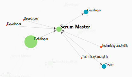 SCRUM Master — level of results