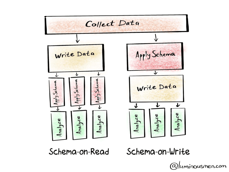 Image showing the difference between schema on read vs schema on write