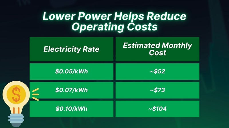 Lower Power Helps Reduce Operating Costs