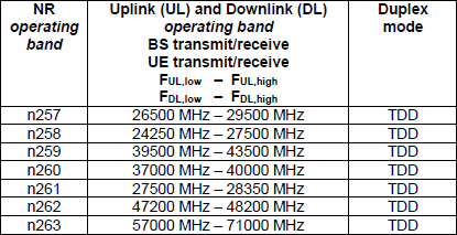 Operating Bands in FR2