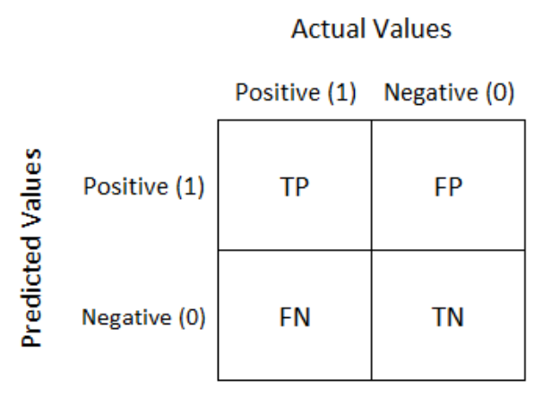 Evaluation Metrics For Classification Model confusion matrix