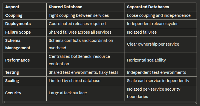 The Hidden Costs of Shared Databases in Microservices Architecture