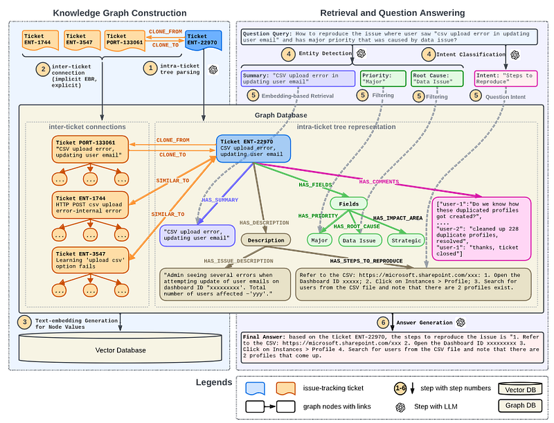 RAG System + Knowledge Graph, the system for finding the best answer in the tickets management…
