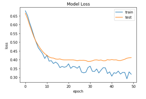 plot the graph of model loss
