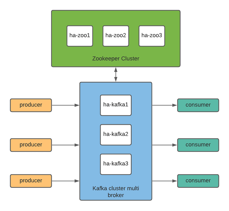 Install Kafka Cluster and Zookeeper with High Availability